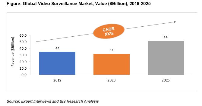 video surveillance market